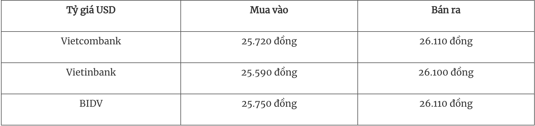 Tỷ giá ngoại tệ hôm nay 17/5: Đồng USD vào đà tăng tuần thứ tư liên tiếp