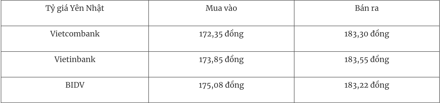 Tỷ giá ngoại tệ hôm nay 17/5: Đồng USD vào đà tăng tuần thứ tư liên tiếp