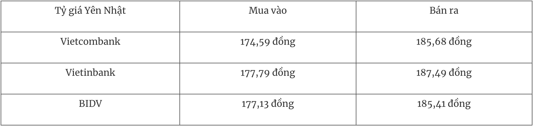Tỷ giá ngoại tệ hôm nay 24/5: Đồng USD giảm mạnh sau động thái thuế quan