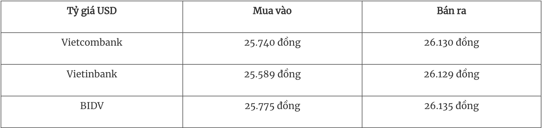 Tỷ giá ngoại tệ hôm nay 24/5: Đồng USD giảm mạnh sau động thái thuế quan