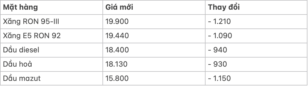 Giảm lần thứ 2 trong tuần, giá xăng về dưới 20.000 đồng một lít Giảm lần thứ 2 trong tuần, giá xăng về dưới 20.000 đồng một lít