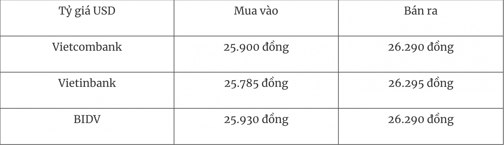Tỷ giá ngoại tệ hôm nay 13/7: Đồng USD duy trì đà tăng