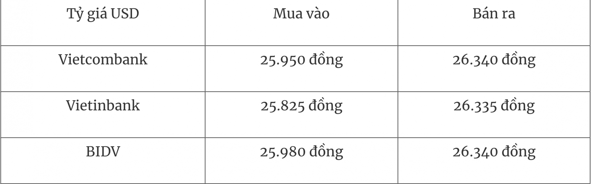 Tỷ giá ngoại tệ hôm nay 22/7: Đồng USD giảm giá so với các đồng tiền khá Tỷ giá ngoại tệ hôm nay 22/7: Đồng USD giảm giá so với các đồng tiền khá