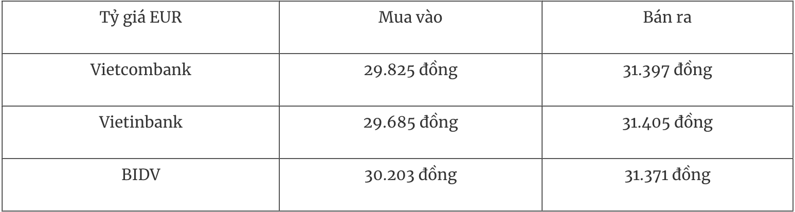 Tỷ giá ngoại tệ hôm nay 28/11: Đồng USD giảm phiên thứ 4 liên tiếp