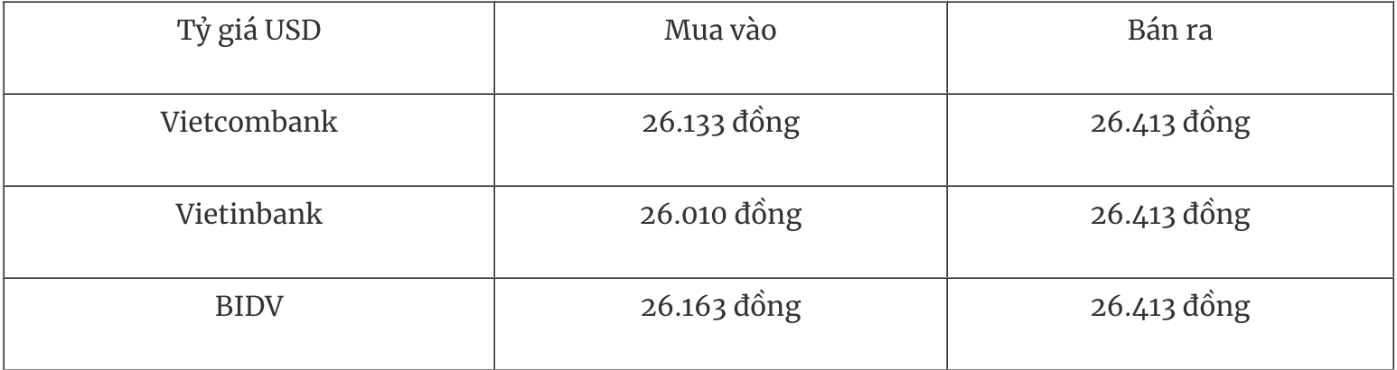 Tỷ giá ngoại tệ hôm nay 2/12: Đồng USD giảm giá