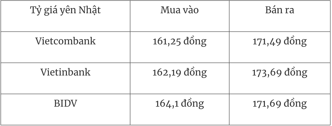 Tỷ giá ngoại tệ hôm nay 23/12: Đồng yên Nhật Bản tăng giá so với đồng USD