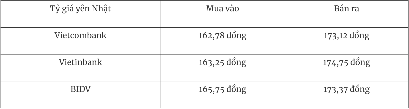 Tỷ giá ngoại tệ hôm nay 25/12: Dao động trong biên độ hẹp