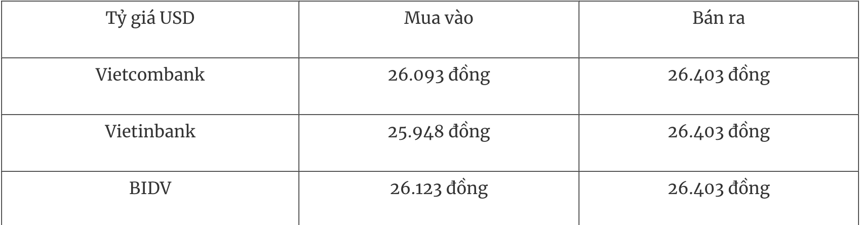 Tỷ giá ngoại tệ hôm nay 25/12: Dao động trong biên độ hẹp