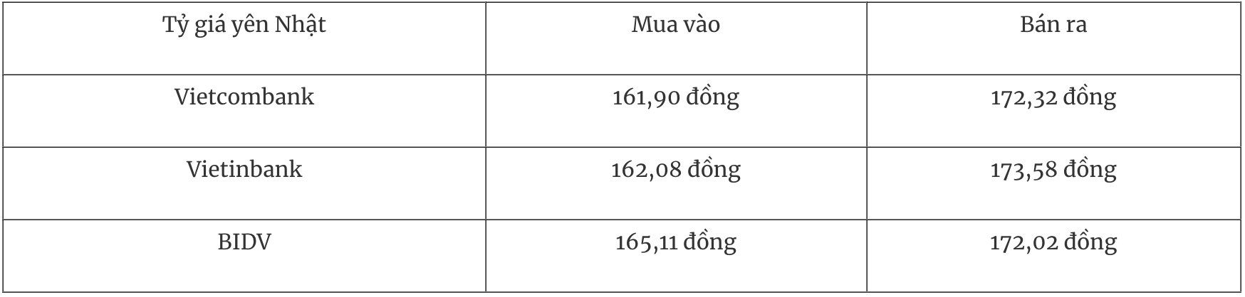 Tỷ giá ngoại tệ hôm nay 2/1: Đồng USD giảm mạnh nhất trong tám năm