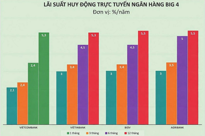 Ba "gọng kìm" siết lãi suất, ngân hàng vẫn nuôi kỳ vọng tăng trưởng trong năm 2026