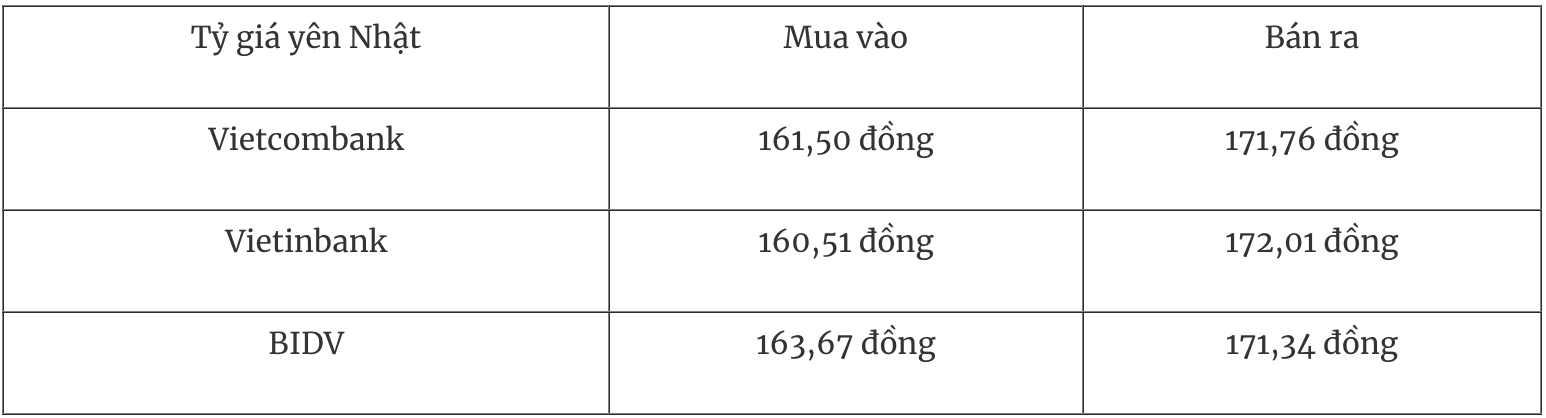 Tỷ giá ngoại tệ hôm nay 10/1: Đồng USD hướng tới tuần tăng thứ hai liên tiếp