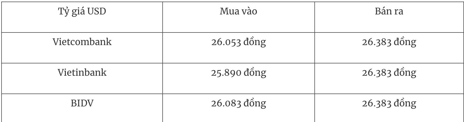 Tỷ giá ngoại tệ hôm nay 10/1: Đồng USD hướng tới tuần tăng thứ hai liên tiếp