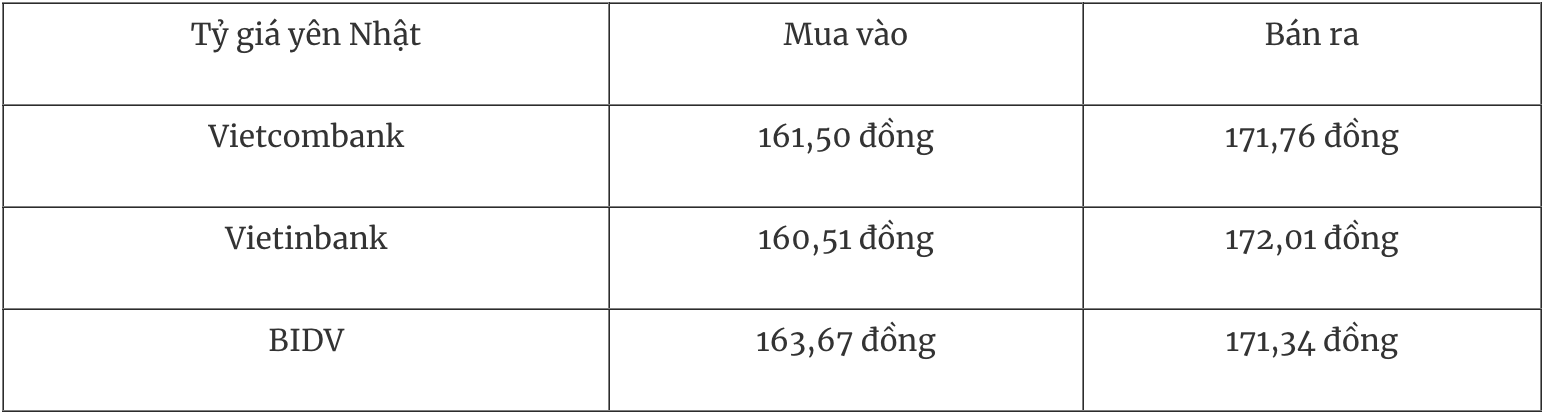 Tỷ giá ngoại tệ hôm nay 11/1: USD đi ngang nhưng vẫn chiếm ưu thế