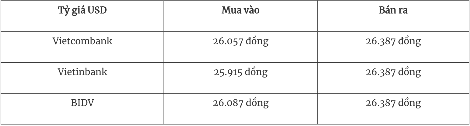 Tỷ giá ngoại tệ hôm nay 18/1: Đồng USD khép lại tuần trong sắc xanh