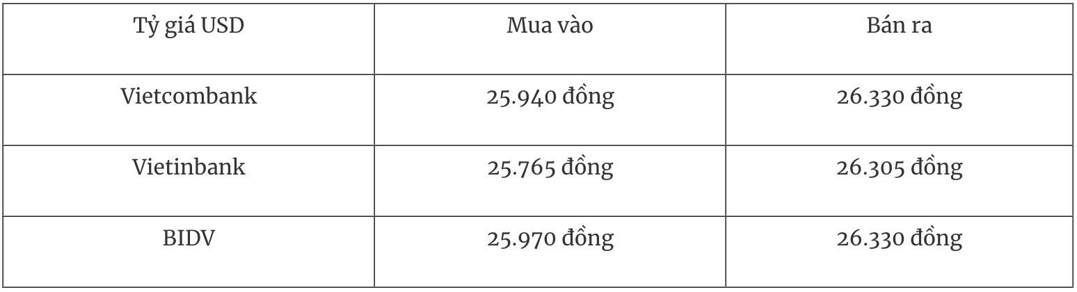Tỷ giá ngoại tệ hôm nay 28/1: USD rơi xuống đáy gần ba năm