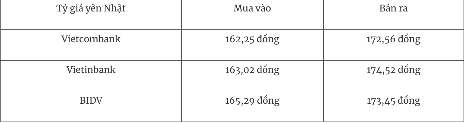 Tỷ giá ngoại tệ hôm nay 1/2: Giảm tuần thứ hai liên tiếp