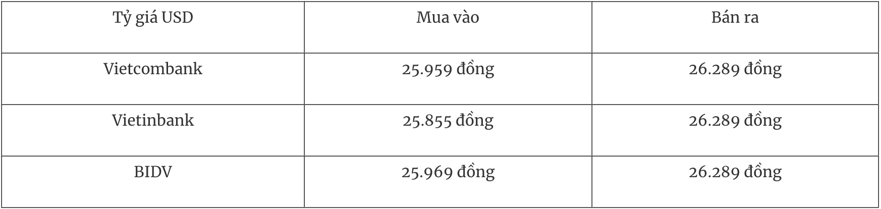 Tỷ giá ngoại tệ hôm nay 3/3: USD tăng gần 1%, DXY lên 98,57 điểm Tỷ giá ngoại tệ hôm nay 3/3: USD tăng gần 1%, DXY lên 98,57 điểm