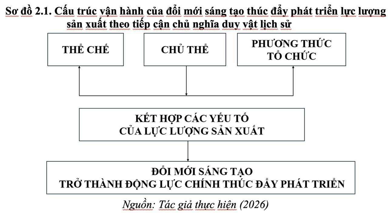 Đổi mới sáng tạo thúc đẩy phát triển lực lượng sản xuất ở nước ta trong kỷ nguyên mới