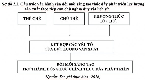 Đổi mới sáng tạo thúc đẩy phát triển lực lượng sản xuất ở nước ta trong kỷ nguyên mới