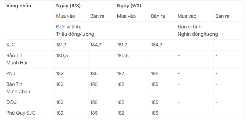 Giá vàng hôm nay 9/3: Trong nước ổn định ở mức cao, thế giới giảm nhẹ