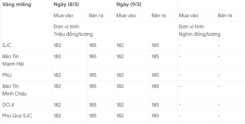 Giá vàng hôm nay 9/3: Trong nước ổn định ở mức cao, thế giới giảm nhẹ