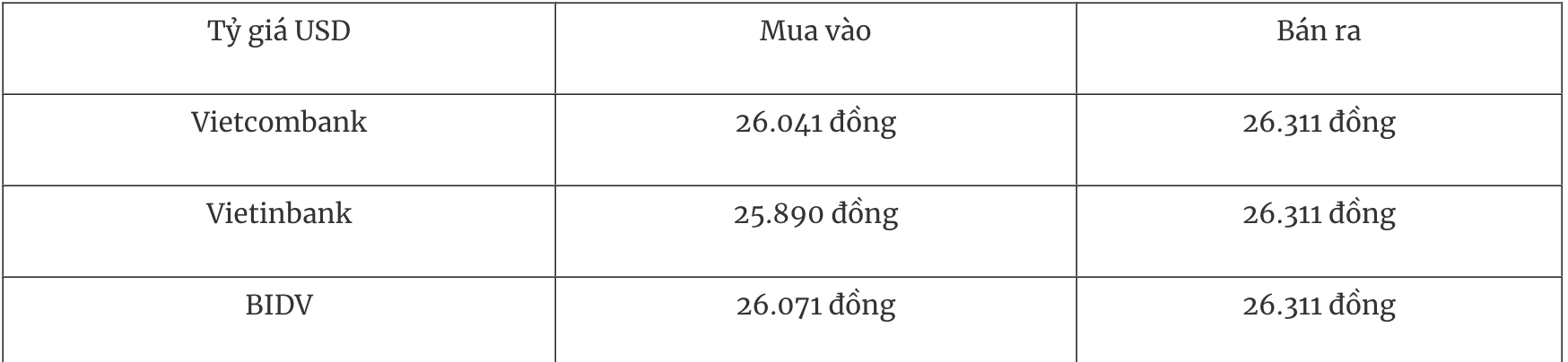 Tỷ giá ngoại tệ hôm nay 10/3: Đồng USD biến động khi giá dầu tăng mạnh