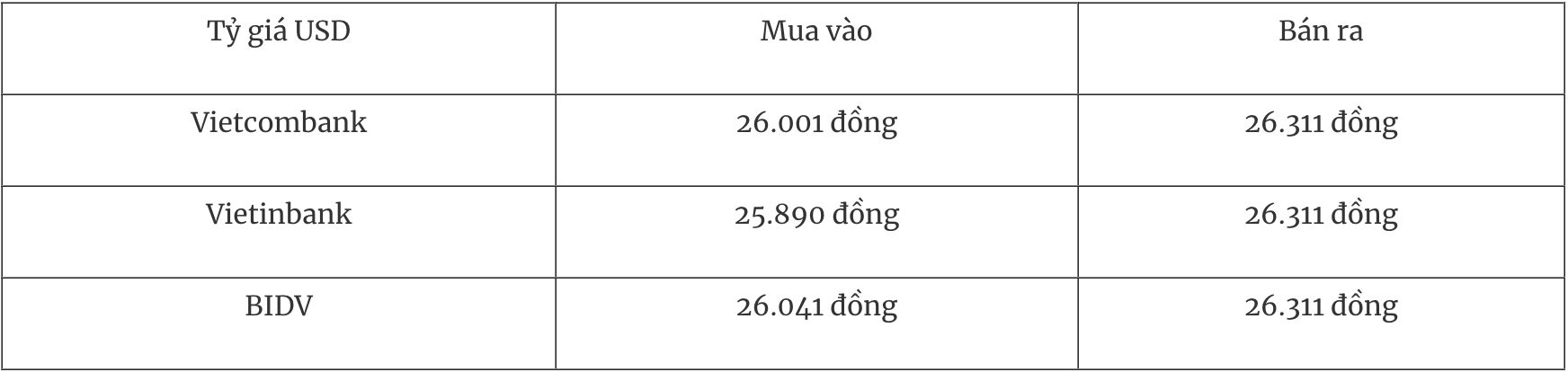 Tỷ giá ngoại tệ ngày 12/3: Đồng USD tăng mạnh khi căng thẳng Trung Đông leo thang