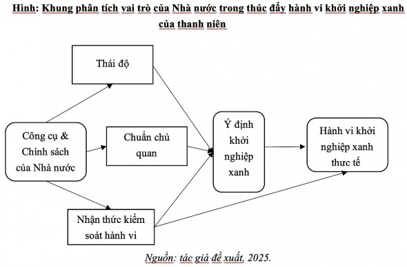 Thúc đẩy khởi nghiệp xanh của thanh niên: góc nhìn từ lý thuyết hành vi có kế hoạch trong bối cảnh chuyển đổi số