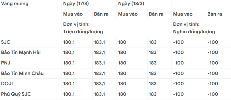 Giá vàng hôm nay 18/3: Trong nước và thế giới đều giảm