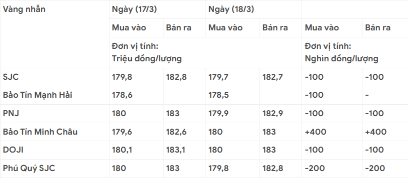 Giá vàng hôm nay 18/3: Trong nước và thế giới đều giảm