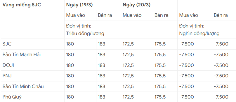Giá vàng hôm nay 20/3: Giảm mạnh 7 triệu 500 nghìn đồng/lượng