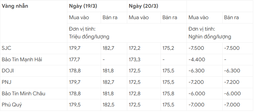 Giá vàng hôm nay 20/3: Giảm mạnh 7 triệu 500 nghìn đồng/lượng