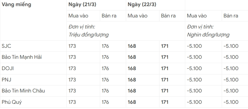 Giá vàng cuối tuần 22/3: Quay đầu giảm mạnh 5 triệu 100 nghìn đồng/lượng
