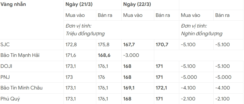 Giá vàng cuối tuần 22/3: Quay đầu giảm mạnh 5 triệu 100 nghìn đồng/lượng