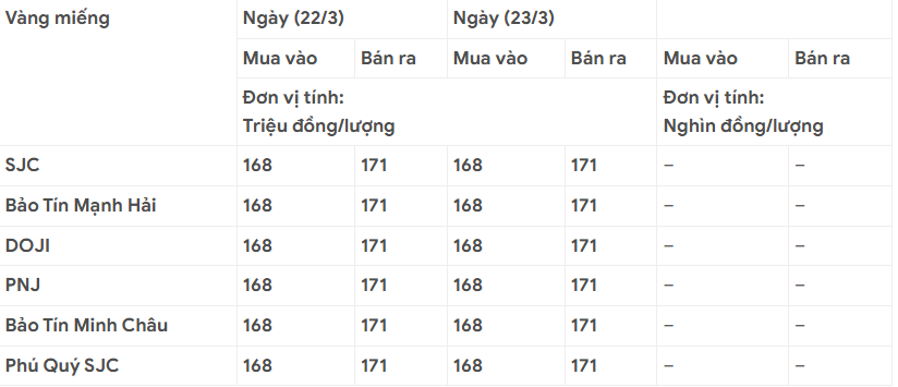 Giá vàng ngày đầu tuần 23/3: Trong nước ổn định, thế giới đi ngang