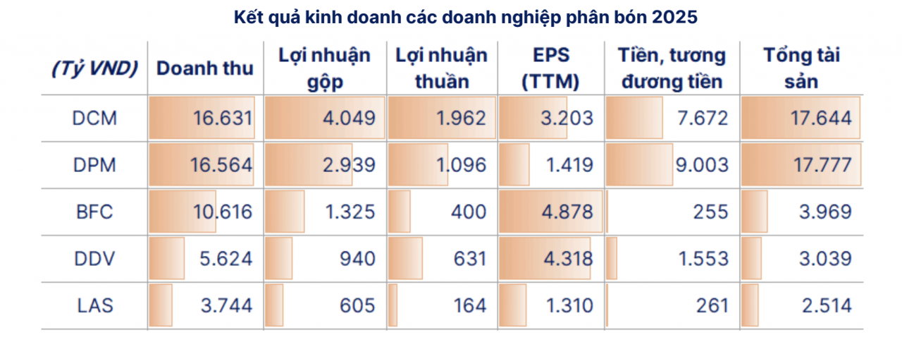 Giá phân bón được dự báo tăng mạnh trong nửa đầu năm 2026 Giá phân bón được dự báo tăng mạnh trong nửa đầu năm 2026