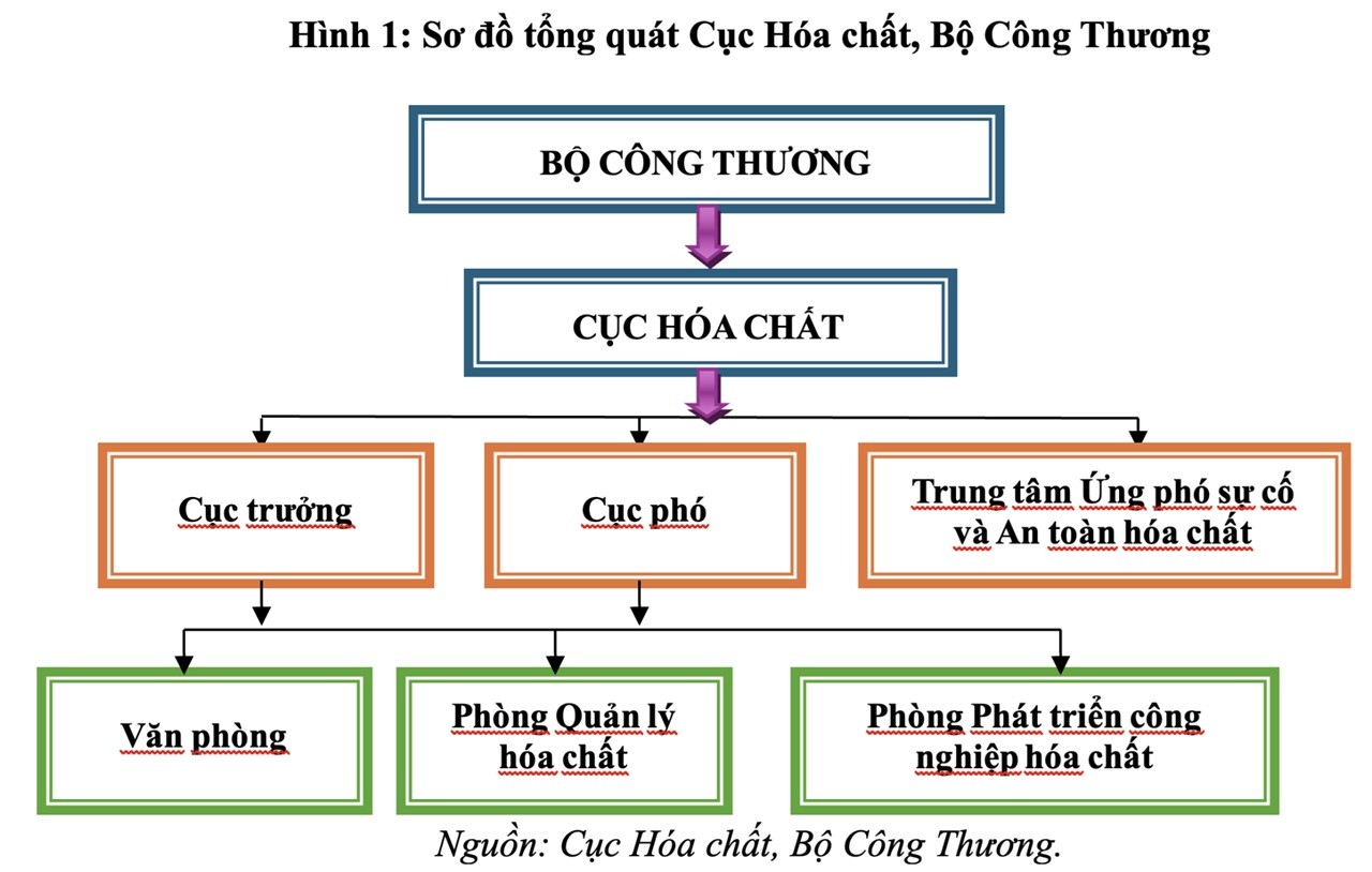 Nâng cao hiệu quả quản lý nhà nước đối với sản xuất và kinh doanh hóa chất gắn với phát triển kinh tế tuần hoàn
