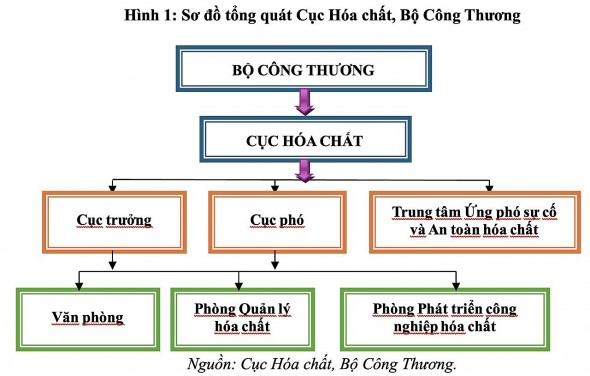 Nâng cao hiệu quả quản lý nhà nước đối với sản xuất và kinh doanh hóa chất gắn với phát triển kinh tế tuần hoàn
