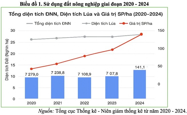 Chính sách quản lý đất nông nghiệp: phân tích các mâu thuẫn giữa hiệu quả kinh tế, an sinh xã hội và quyền an cư