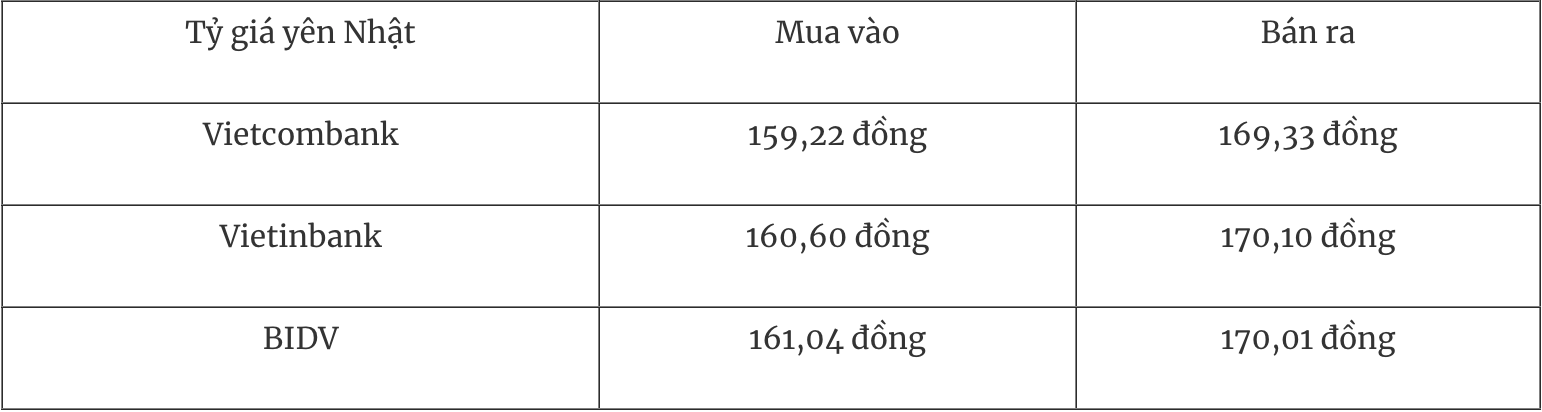Tỷ giá ngoại tệ hôm nay 7/4: Đồng USD giữ ổn định