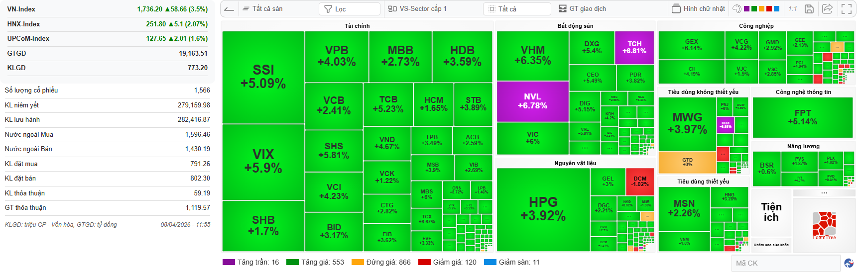 Chứng khoán Việt Nam bùng nổ sau cú hích nâng hạng Chứng khoán Việt Nam bùng nổ sau cú hích nâng hạng