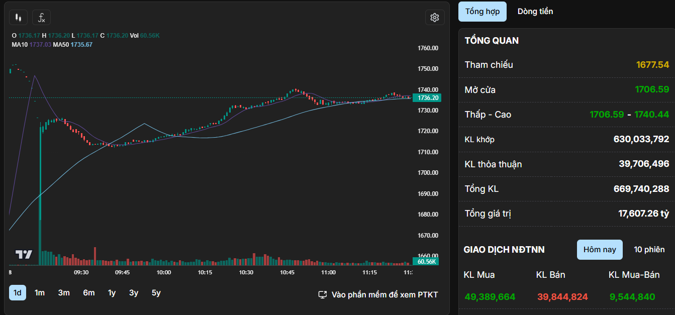 Chứng khoán Việt Nam bùng nổ sau cú hích nâng hạng Chứng khoán Việt Nam bùng nổ sau cú hích nâng hạng