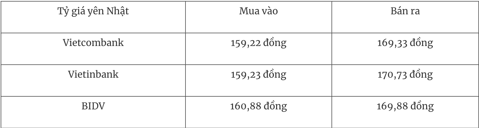 Tỷ giá ngoại tệ hôm nay 14/4: Đồng USD giảm phiên thứ sáu liên tiếp