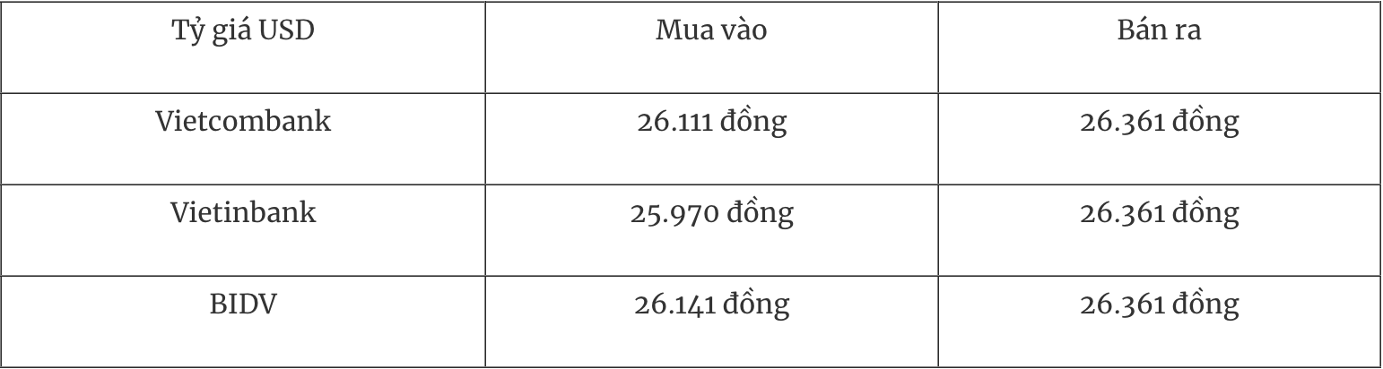 Tỷ giá ngoại tệ hôm nay 14/4: Đồng USD giảm phiên thứ sáu liên tiếp