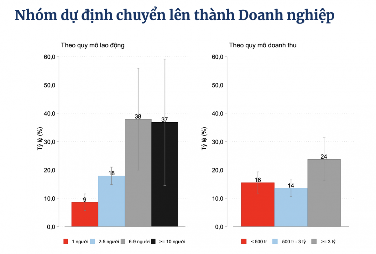 Vì sao hơn 84% hộ kinh doanh chưa muốn lên doanh nghiệp?