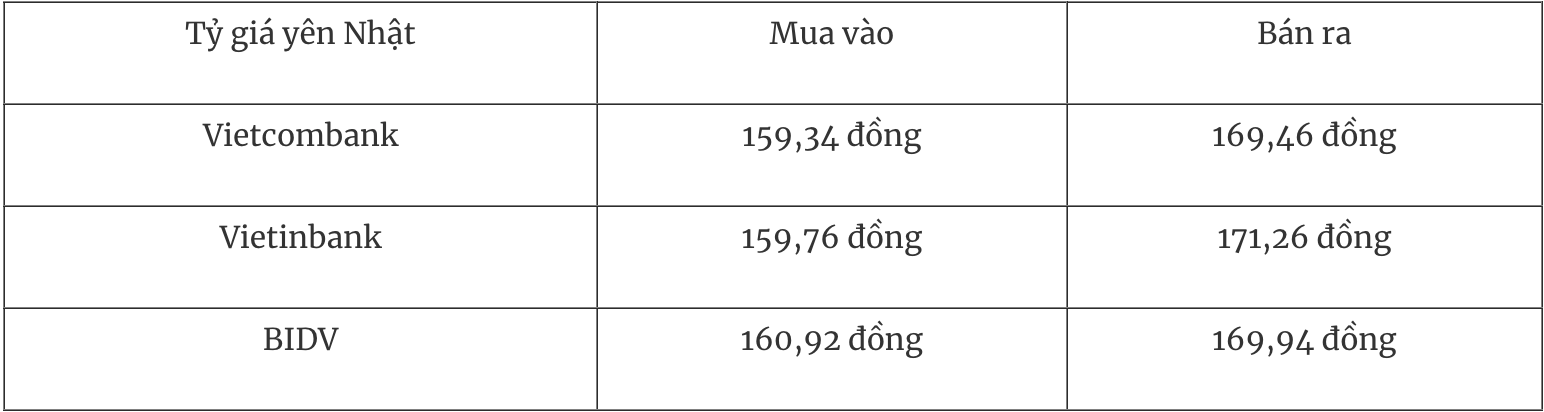 Tỷ giá ngoại tệ ngày 25/4: Đồng USD suy yếu trước kỳ vọng hạ nhiệt căng thẳng