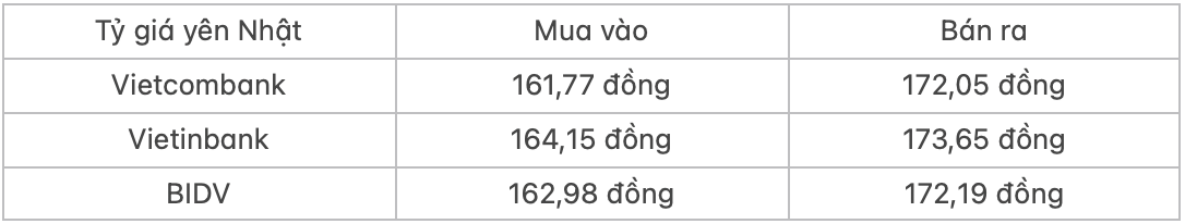 Tỷ giá ngoại tệ hôm nay 7/5: Đồng USD giảm trên diện rộng