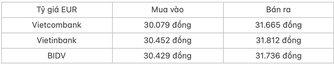 Tỷ giá ngoại tệ hôm nay 7/5: Đồng USD giảm trên diện rộng