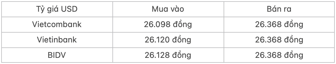 Tỷ giá ngoại tệ hôm nay 7/5: Đồng USD giảm trên diện rộng