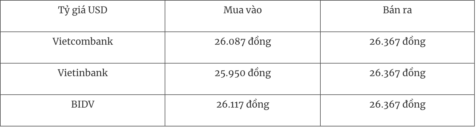 Tỷ giá ngoại tệ hôm nay 9/5: Đồng USD tiếp tục suy yếu